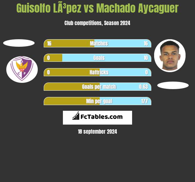 Guisolfo LÃ³pez vs Machado Aycaguer h2h player stats