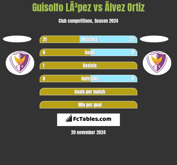 Guisolfo LÃ³pez vs Ãlvez Ortiz h2h player stats