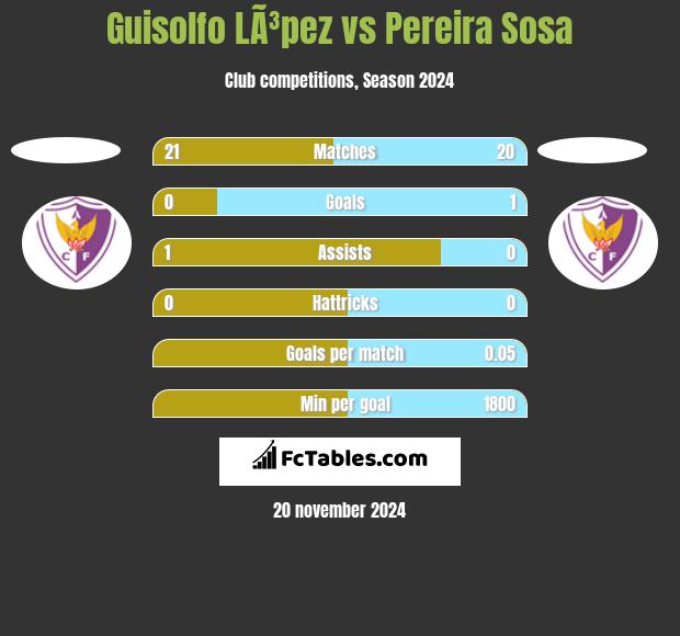 Guisolfo LÃ³pez vs Pereira Sosa h2h player stats