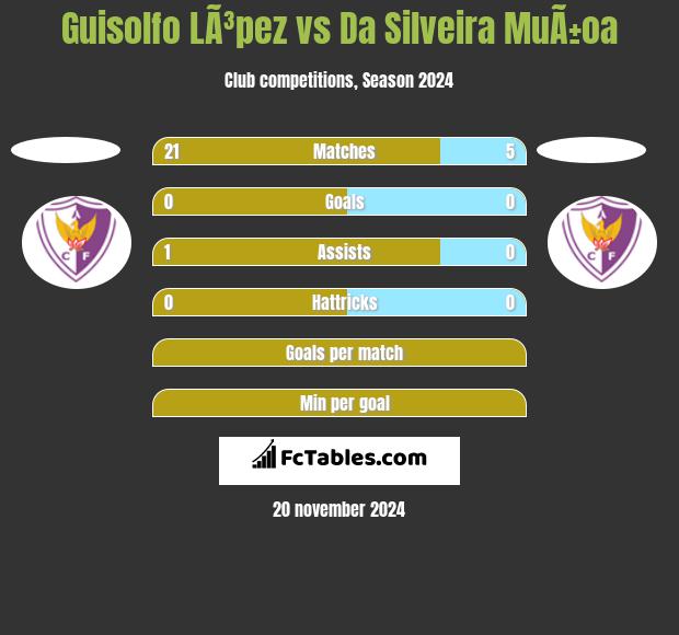 Guisolfo LÃ³pez vs Da Silveira MuÃ±oa h2h player stats