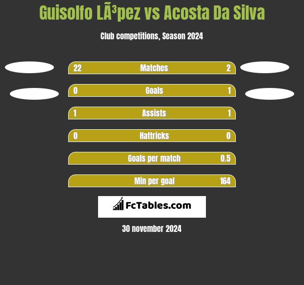 Guisolfo LÃ³pez vs Acosta Da Silva h2h player stats