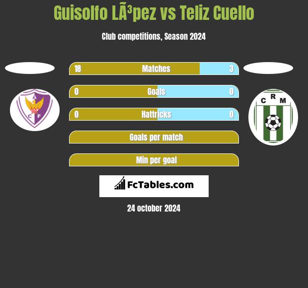 Guisolfo LÃ³pez vs Teliz Cuello h2h player stats