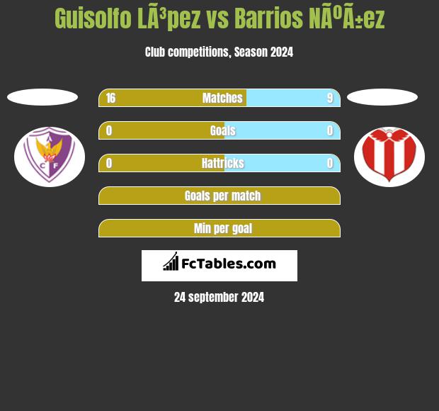 Guisolfo LÃ³pez vs Barrios NÃºÃ±ez h2h player stats