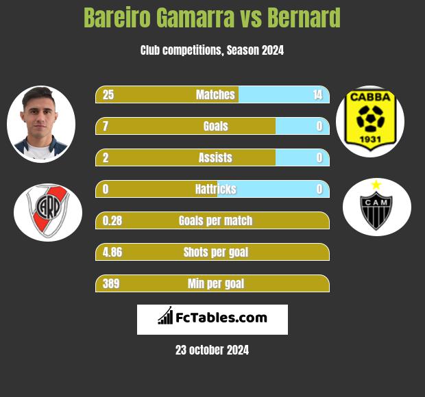 Bareiro Gamarra vs Bernard h2h player stats