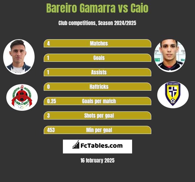 Bareiro Gamarra vs Caio h2h player stats