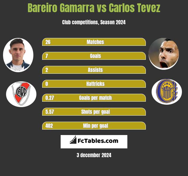 Bareiro Gamarra vs Carlos Tevez h2h player stats