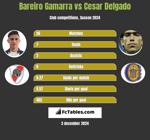 Bareiro Gamarra vs Cesar Delgado h2h player stats