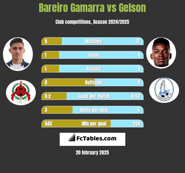 Bareiro Gamarra vs Gelson h2h player stats