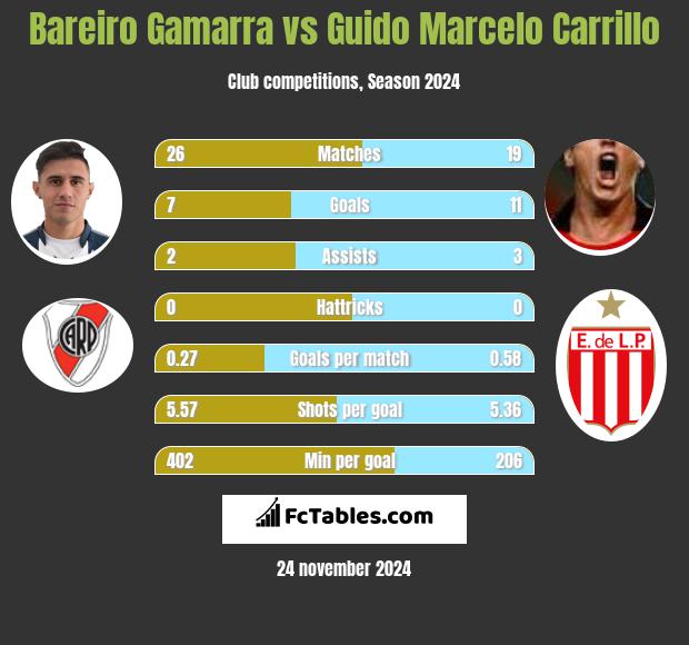 Bareiro Gamarra vs Guido Marcelo Carrillo h2h player stats