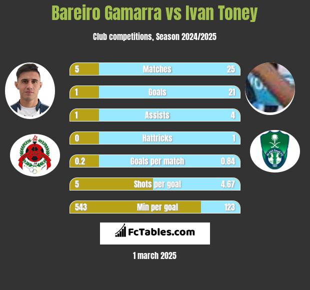 Bareiro Gamarra vs Ivan Toney h2h player stats