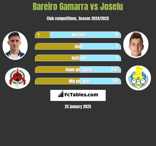 Bareiro Gamarra vs Joselu h2h player stats