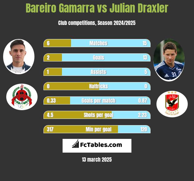 Bareiro Gamarra vs Julian Draxler h2h player stats