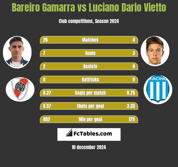 Bareiro Gamarra vs Luciano Dario Vietto h2h player stats