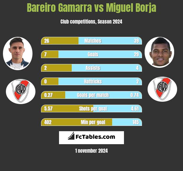 Bareiro Gamarra vs Miguel Borja h2h player stats