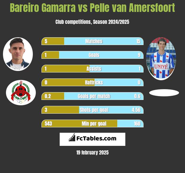 Bareiro Gamarra vs Pelle van Amersfoort h2h player stats