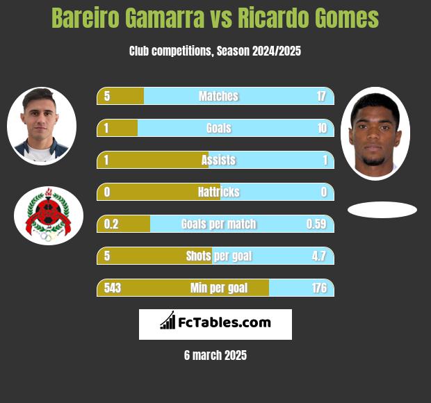 Bareiro Gamarra vs Ricardo Gomes h2h player stats