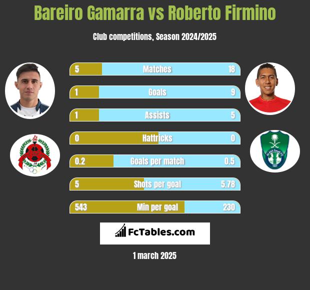 Bareiro Gamarra vs Roberto Firmino h2h player stats