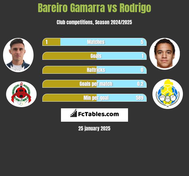 Bareiro Gamarra vs Rodrigo h2h player stats