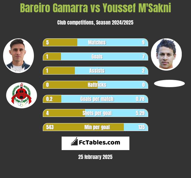 Bareiro Gamarra vs Youssef M'Sakni h2h player stats