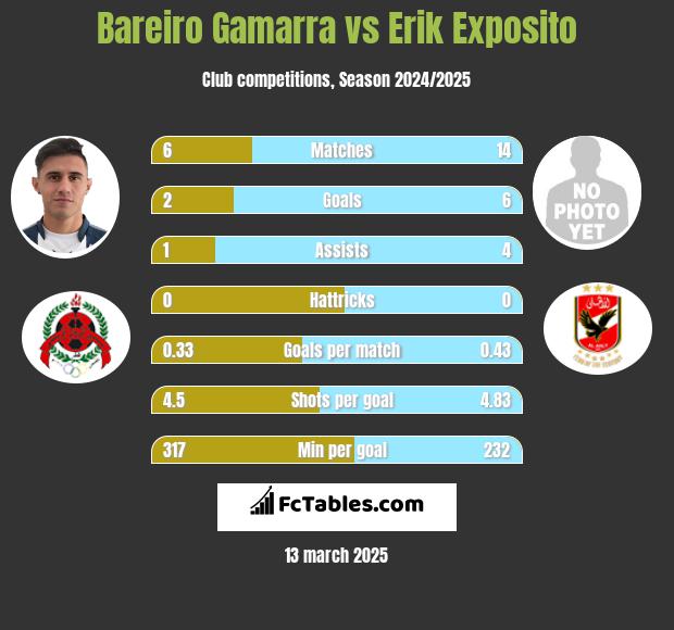 Bareiro Gamarra vs Erik Exposito h2h player stats