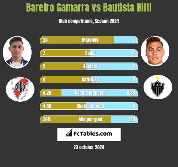 Bareiro Gamarra vs Bautista Biffi h2h player stats