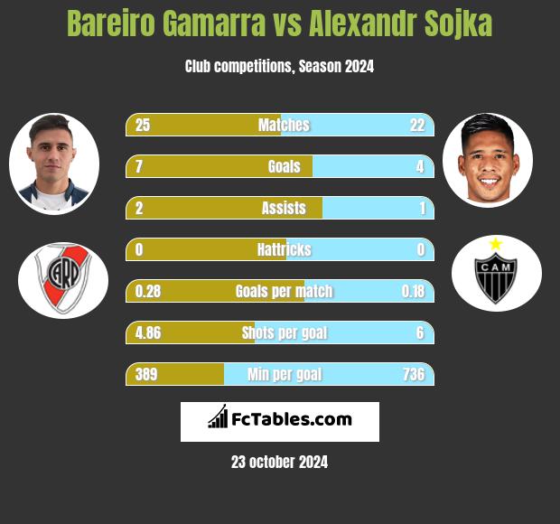 Bareiro Gamarra vs Alexandr Sojka h2h player stats