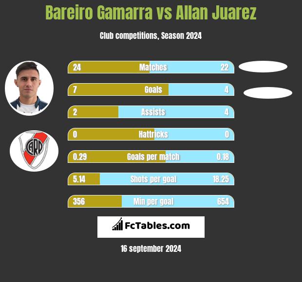 Bareiro Gamarra vs Allan Juarez h2h player stats