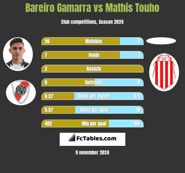 Bareiro Gamarra vs Mathis Touho h2h player stats