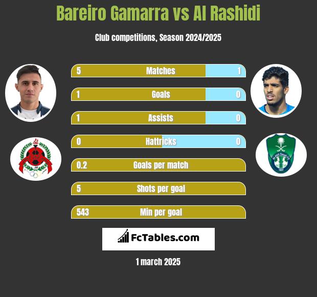 Bareiro Gamarra vs Al Rashidi h2h player stats