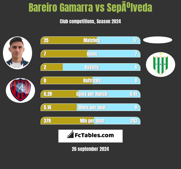 Bareiro Gamarra vs SepÃºlveda h2h player stats