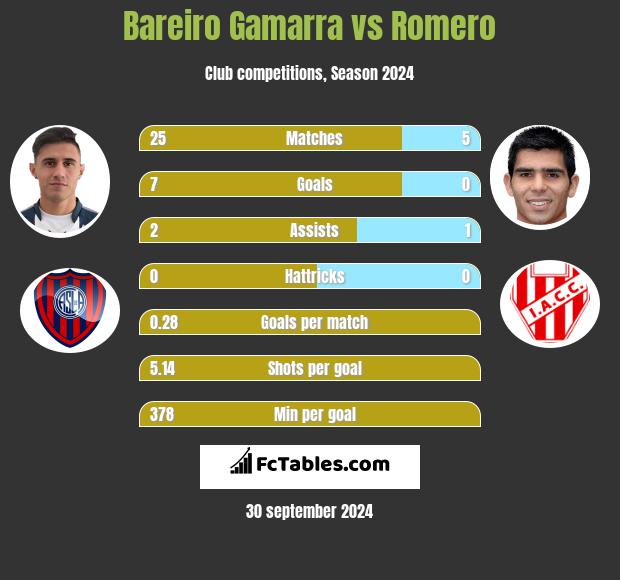 Bareiro Gamarra vs Romero h2h player stats