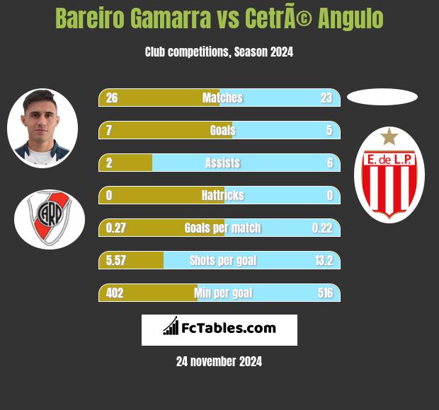 Bareiro Gamarra vs CetrÃ© Angulo h2h player stats