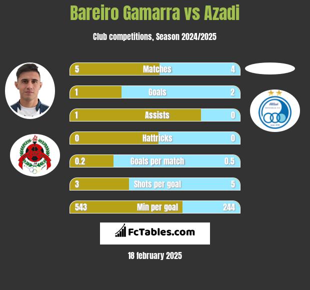 Bareiro Gamarra vs Azadi h2h player stats