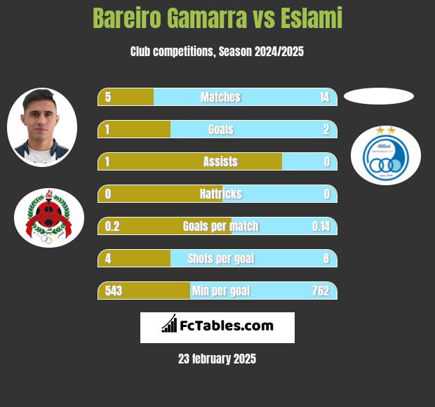 Bareiro Gamarra vs Eslami h2h player stats