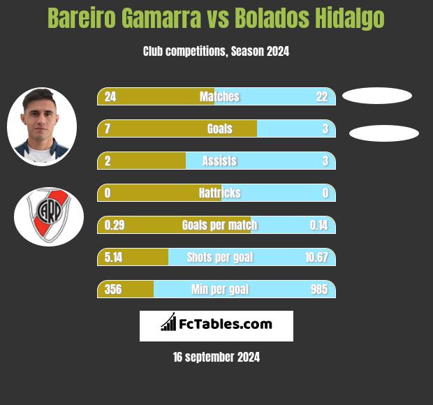 Bareiro Gamarra vs Bolados Hidalgo h2h player stats