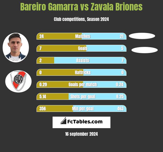 Bareiro Gamarra vs Zavala Briones h2h player stats