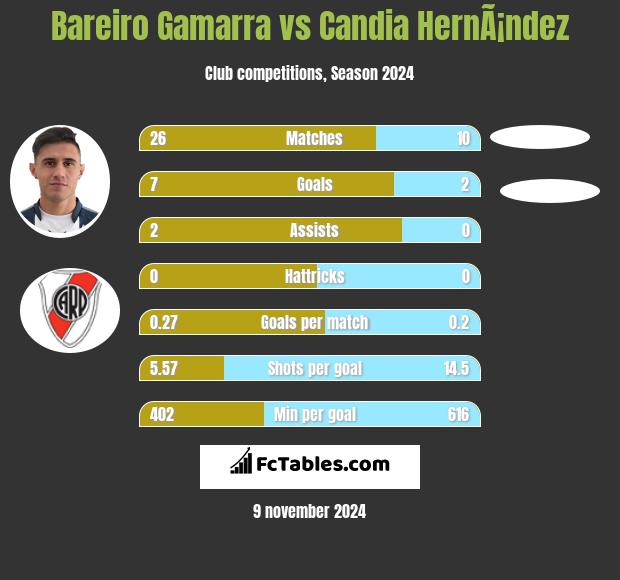 Bareiro Gamarra vs Candia HernÃ¡ndez h2h player stats