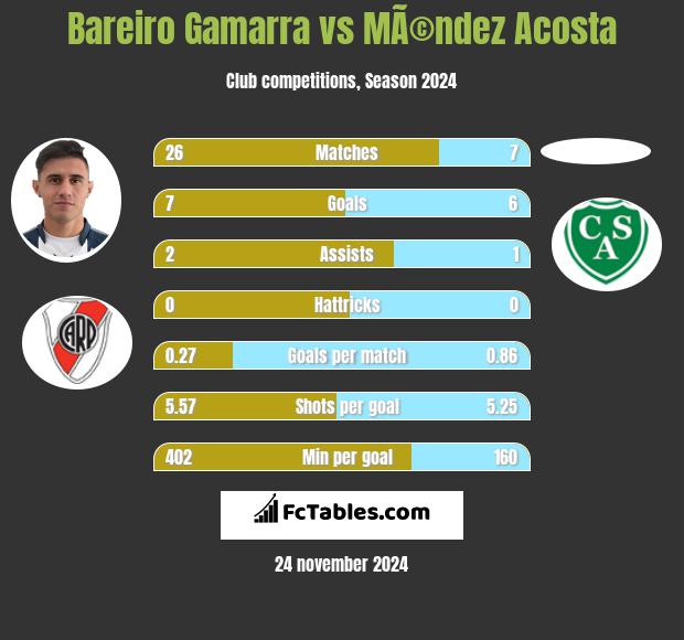 Bareiro Gamarra vs MÃ©ndez Acosta h2h player stats