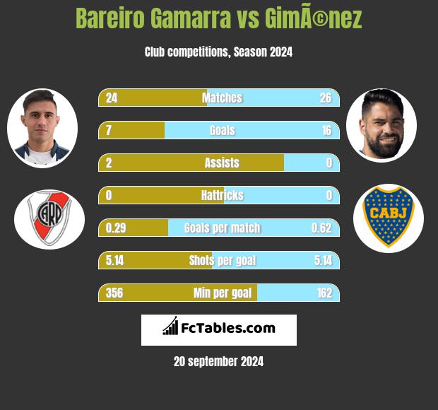 Bareiro Gamarra vs GimÃ©nez h2h player stats