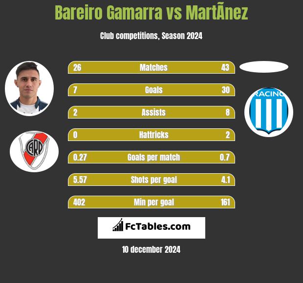 Bareiro Gamarra vs MartÃ­nez h2h player stats