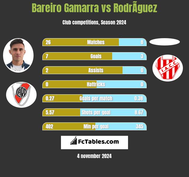 Bareiro Gamarra vs RodrÃ­guez h2h player stats