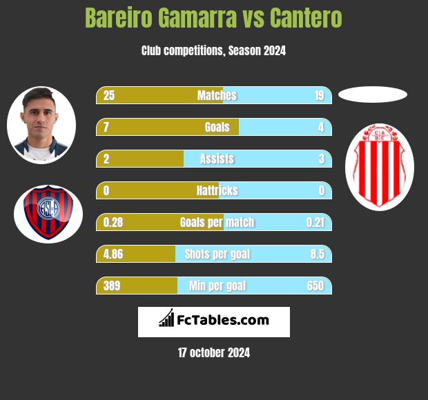 Bareiro Gamarra vs Cantero h2h player stats