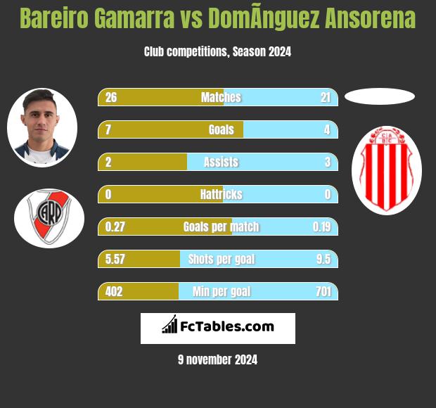 Bareiro Gamarra vs DomÃ­nguez Ansorena h2h player stats