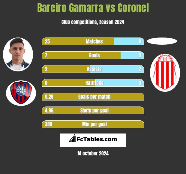 Bareiro Gamarra vs Coronel h2h player stats