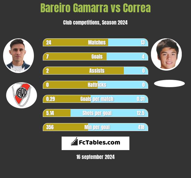 Bareiro Gamarra vs Correa h2h player stats