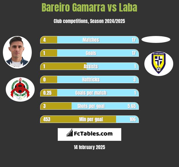 Bareiro Gamarra vs Laba h2h player stats