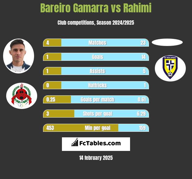 Bareiro Gamarra vs Rahimi h2h player stats