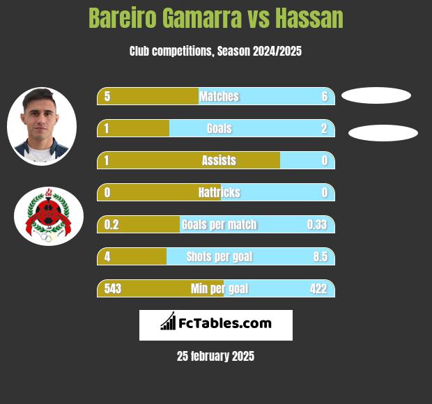 Bareiro Gamarra vs Hassan h2h player stats