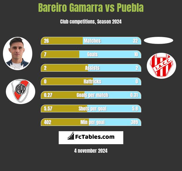 Bareiro Gamarra vs Puebla h2h player stats