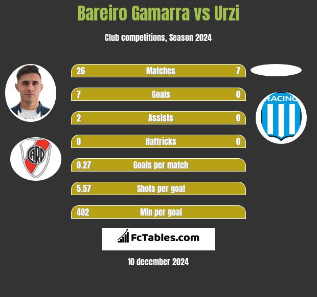 Bareiro Gamarra vs Urzi h2h player stats